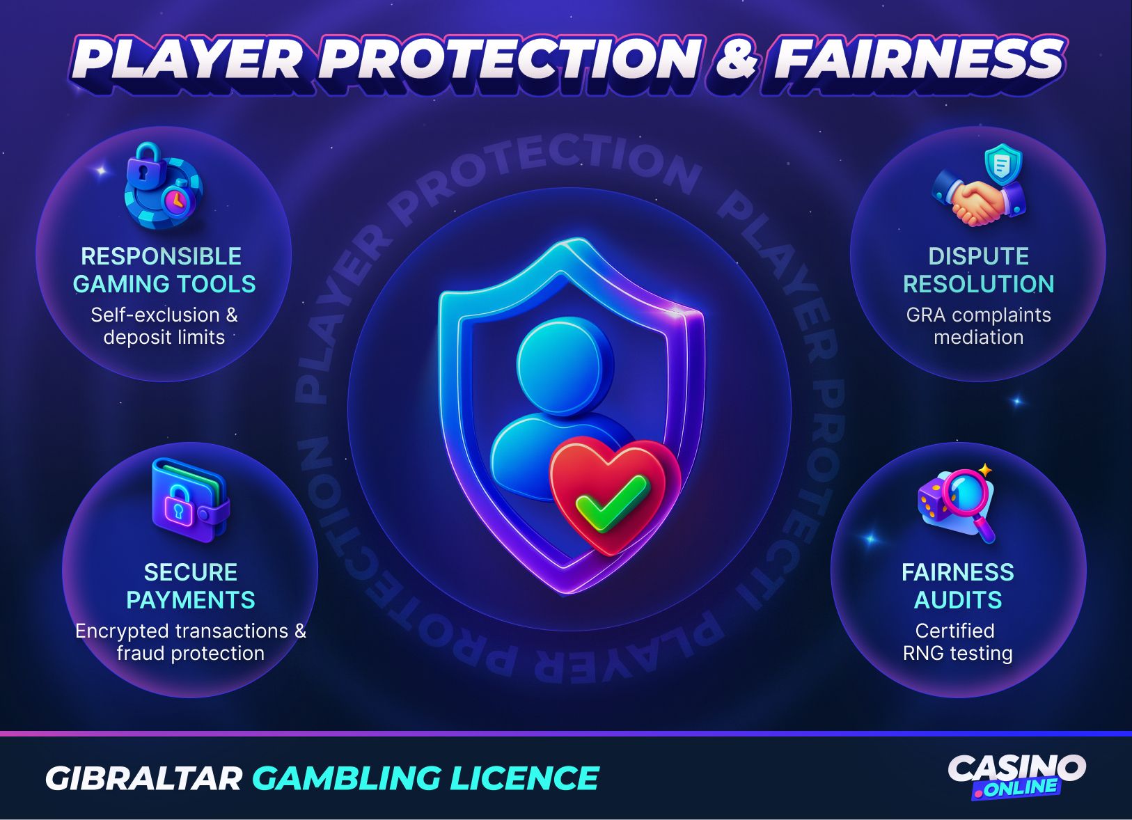 Gibraltar gambling licence player protection: responsible gaming, self-exclusion, secure payments, RNG audits.